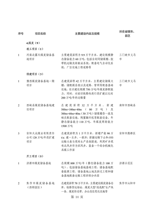 031509400021_0重点建设项目7_18.png 河南省重点建设项目名单解读|投资指南与项目分析(图18)