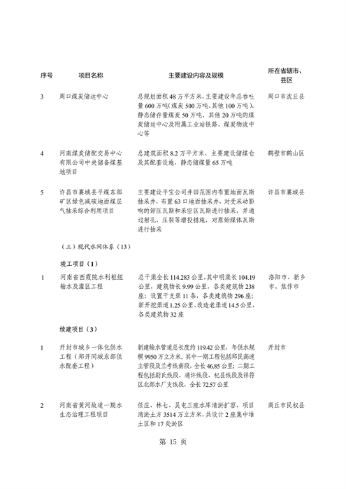 031509400021_0重点建设项目7_19.png 河南省重点建设项目名单解读|投资指南与项目分析(图19)