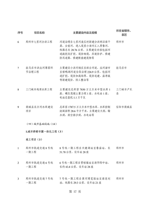 031509400021_0重点建设项目7_21.png 河南省重点建设项目名单解读|投资指南与项目分析(图21)