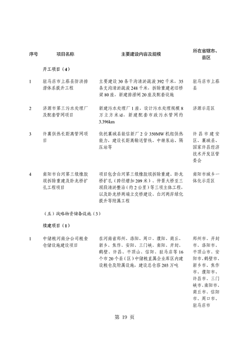 031509400021_0重点建设项目7_23.png 河南省重点建设项目名单解读|投资指南与项目分析(图23)