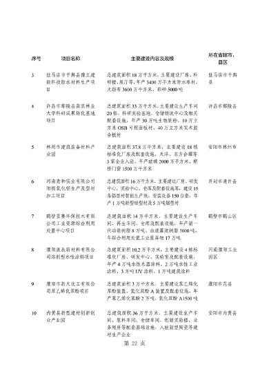 031509400021_0重点建设项目7_26.png 河南省重点建设项目名单解读|投资指南与项目分析(图26)