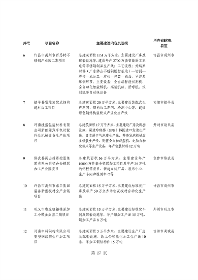 031509400021_0重点建设项目7_31.png 河南省重点建设项目名单解读|投资指南与项目分析(图31)