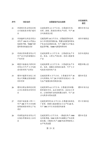 031509400021_0重点建设项目7_33.png 河南省重点建设项目名单解读|投资指南与项目分析(图33)