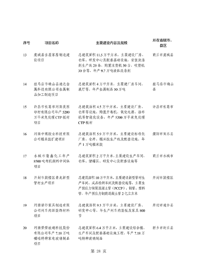 031509400021_0重点建设项目7_32.png 河南省重点建设项目名单解读|投资指南与项目分析(图32)