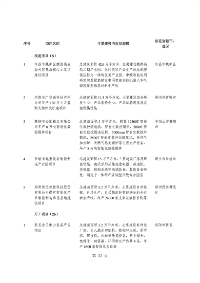 031509400021_0重点建设项目7_36.png 河南省重点建设项目名单解读|投资指南与项目分析(图36)