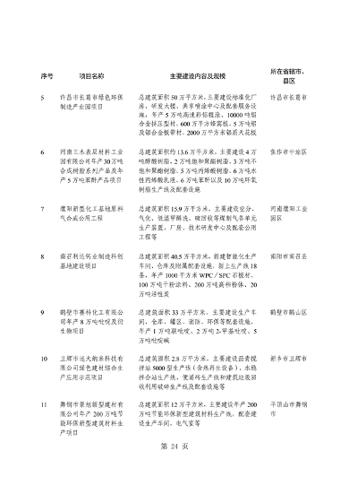 031509400021_0重点建设项目7_28.png 河南省重点建设项目名单解读|投资指南与项目分析(图28)