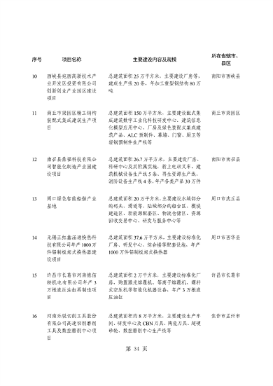 031509400021_0重点建设项目7_38.png 河南省重点建设项目名单解读|投资指南与项目分析(图38)