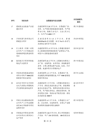 031509400021_0重点建设项目7_39.png 河南省重点建设项目名单解读|投资指南与项目分析(图39)