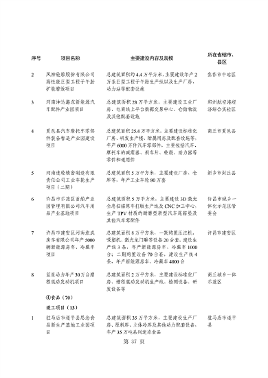 031509400021_0重点建设项目7_41.png 河南省重点建设项目名单解读|投资指南与项目分析(图41)