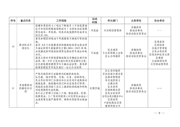 顺义区污染防治攻坚战2024年行动计划解读(图9)