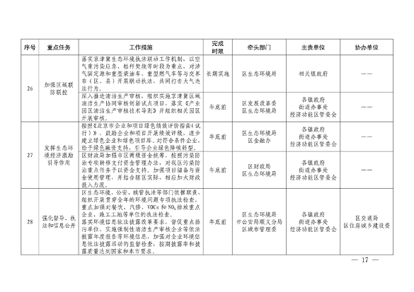 顺义区污染防治攻坚战2024年行动计划解读(图17)