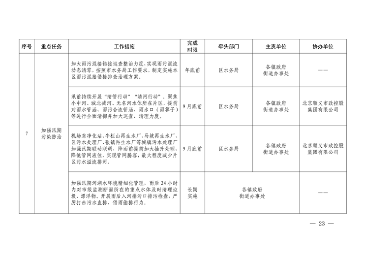 顺义区污染防治攻坚战2024年行动计划解读(图23)
