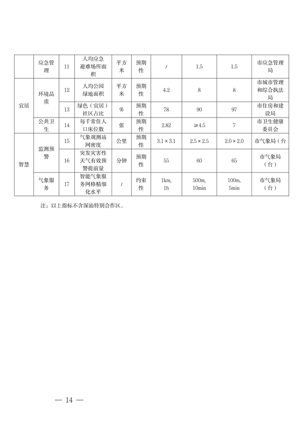 032609490861_0深圳气候变化_18.png 深圳市适应气候变化规划解读|城市韧性建设全攻略(图18)