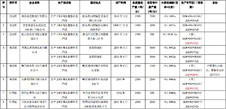 黑龙江水泥熟料平板玻璃生产线清单公示｜最新数据解读