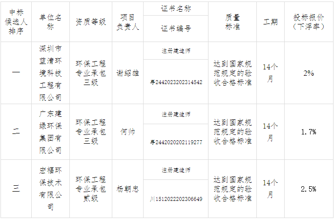 污水处理厂升级中标公告|环保工程EPC项目全解析 污水处理厂升级中标公告|环保工程EPC项目全解析