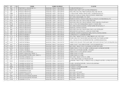 四川生态厅专家库首批拟入库名单公示｜权威专家库指南(图3)
