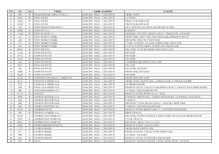 四川生态厅专家库首批拟入库名单公示｜权威专家库指南(图4)