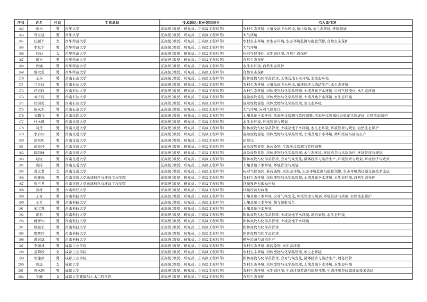 四川生态厅专家库首批拟入库名单公示｜权威专家库指南(图5)