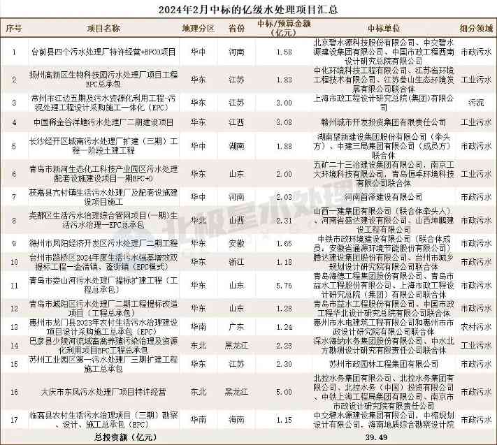 2月中标清单出炉：国资央企、知名设计院、水务龙头等皆榜上有名！