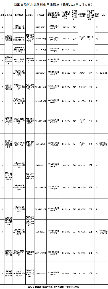 西藏自治区关于公开全区水泥熟料生产线清单的公告