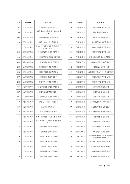032010525703_02024年度强审名单_5.png 江苏省关于公布2024年第一批强制性清洁生产审核重点企业名单的通告(图5)