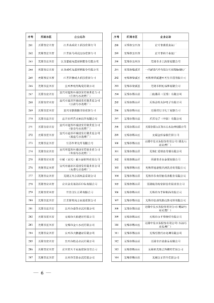 032010525703_02024年度强审名单_6.png 江苏省关于公布2024年第一批强制性清洁生产审核重点企业名单的通告(图6)