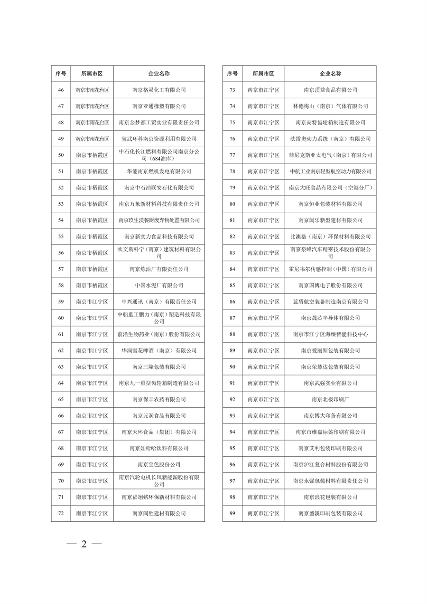 032010525703_02024年度强审名单_2.png 江苏省关于公布2024年第一批强制性清洁生产审核重点企业名单的通告(图2)