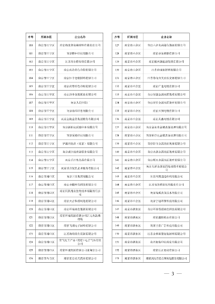 032010525703_02024年度强审名单_3.png 江苏省关于公布2024年第一批强制性清洁生产审核重点企业名单的通告(图3)