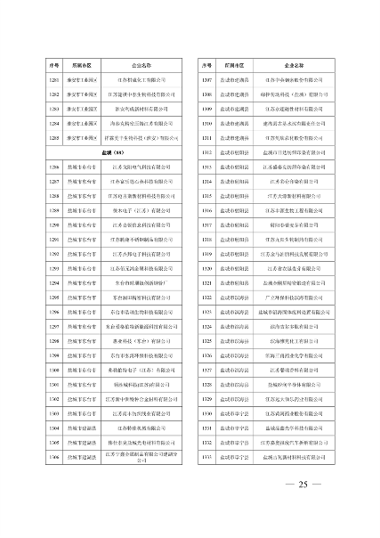 032010525703_02024年度强审名单_25.png 江苏省关于公布2024年第一批强制性清洁生产审核重点企业名单的通告(图25)