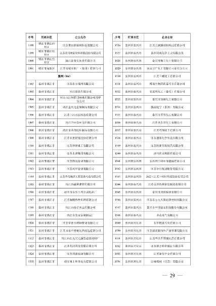 032010525703_02024年度强审名单_29.png 江苏省关于公布2024年第一批强制性清洁生产审核重点企业名单的通告(图29)