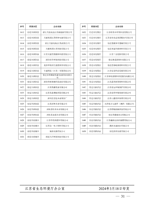032010525703_02024年度强审名单_31.png 江苏省关于公布2024年第一批强制性清洁生产审核重点企业名单的通告(图31)