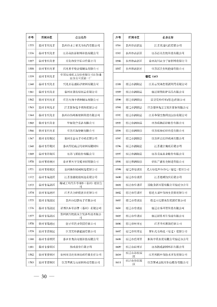 032010525703_02024年度强审名单_30.png 江苏省关于公布2024年第一批强制性清洁生产审核重点企业名单的通告(图30)