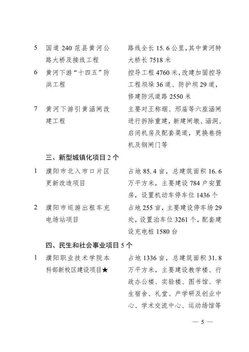 030713455370_0濮阳市2024年重点建设项目名单_5.jpg 濮阳市2024年重点建设项目名单印发!共计291个 涉及生态环保领域!(图2)
