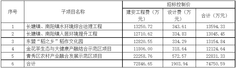 预算近10亿南宁市青秀区人居环境整治与乡村振兴产业融合开发EOD项目招标控制价公示！