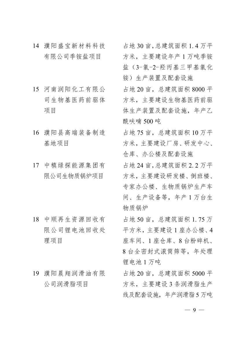 030713455370_0濮阳市2024年重点建设项目名单_9.jpg 濮阳市2024年重点建设项目名单印发!共计291个 涉及生态环保领域!(图6)