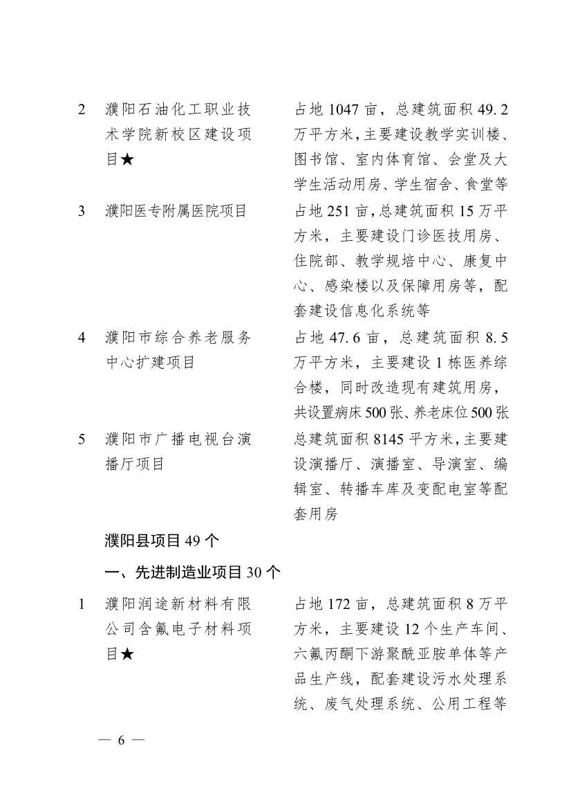 030713455370_0濮阳市2024年重点建设项目名单_6.jpg 濮阳市2024年重点建设项目名单印发!共计291个 涉及生态环保领域!(图3)