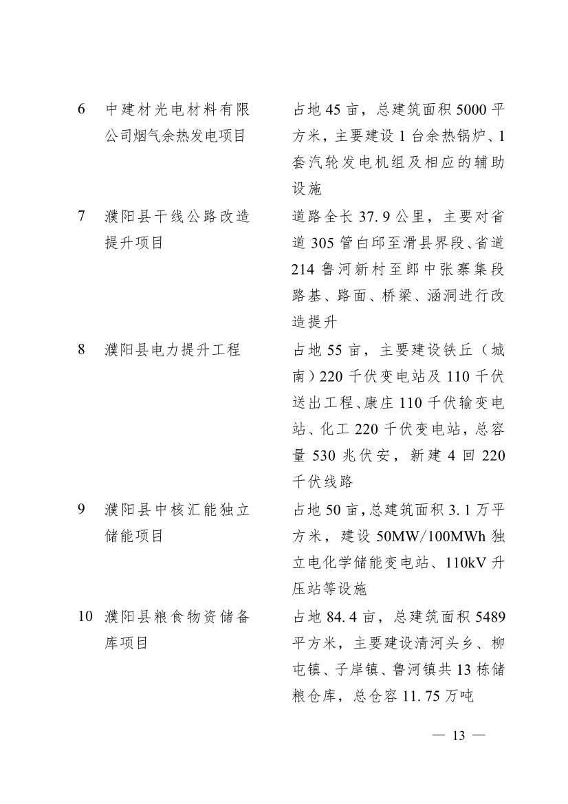 030713455370_0濮阳市2024年重点建设项目名单_13.jpg 濮阳市2024年重点建设项目名单印发!共计291个 涉及生态环保领域!(图10)