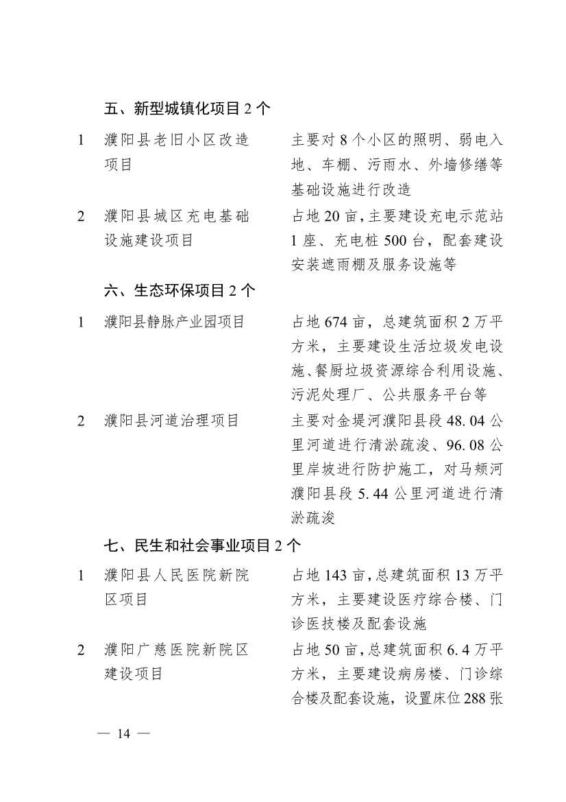030713455370_0濮阳市2024年重点建设项目名单_14.jpg 濮阳市2024年重点建设项目名单印发!共计291个 涉及生态环保领域!(图11)