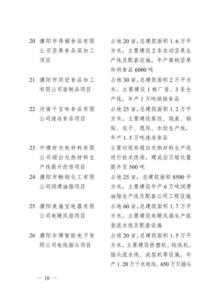 030713455370_0濮阳市2024年重点建设项目名单_10.jpg 濮阳市2024年重点建设项目名单印发!共计291个 涉及生态环保领域!(图7)