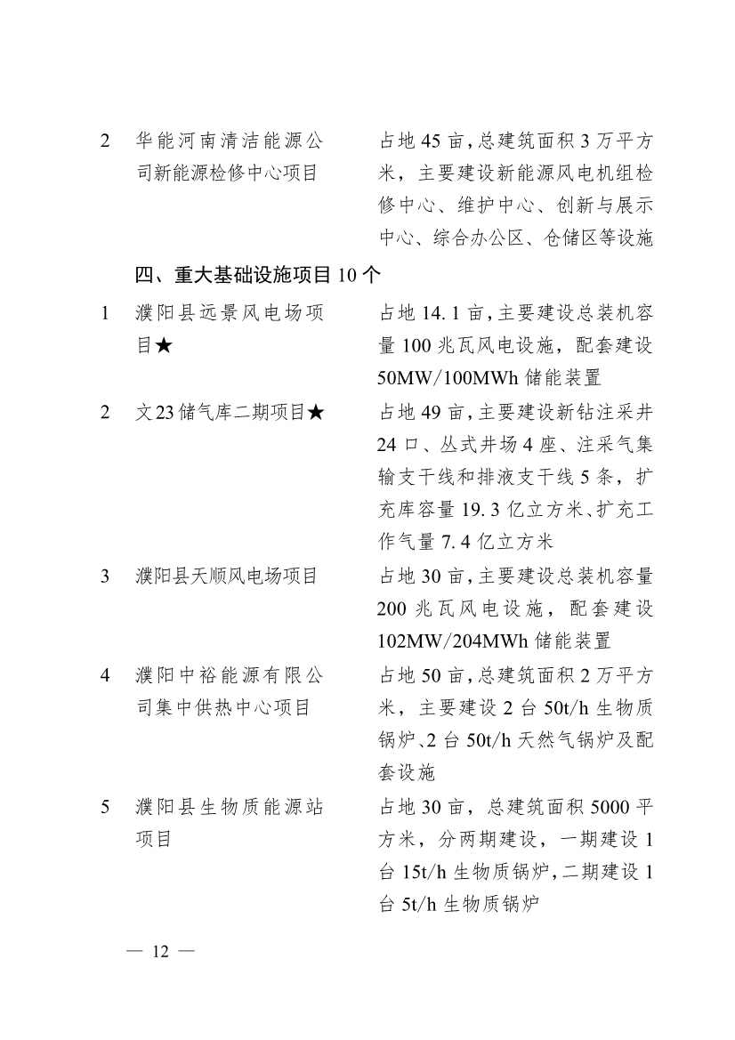 030713455370_0濮阳市2024年重点建设项目名单_12.jpg 濮阳市2024年重点建设项目名单印发!共计291个 涉及生态环保领域!(图9)