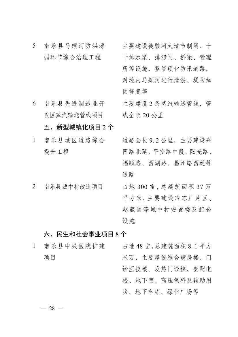 030713455370_0濮阳市2024年重点建设项目名单_28.jpg 濮阳市2024年重点建设项目名单印发!共计291个 涉及生态环保领域!(图25)