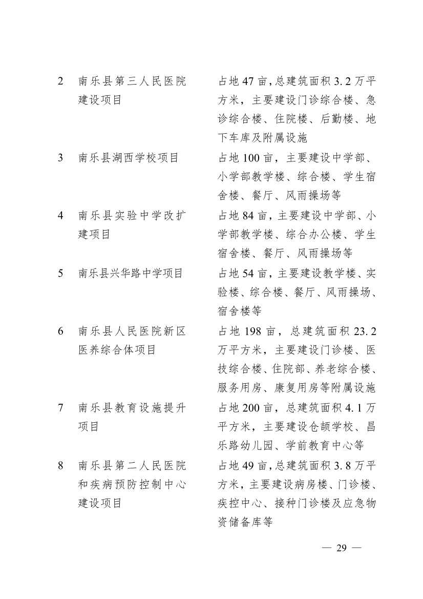 030713455370_0濮阳市2024年重点建设项目名单_29.jpg 濮阳市2024年重点建设项目名单印发!共计291个 涉及生态环保领域!(图26)