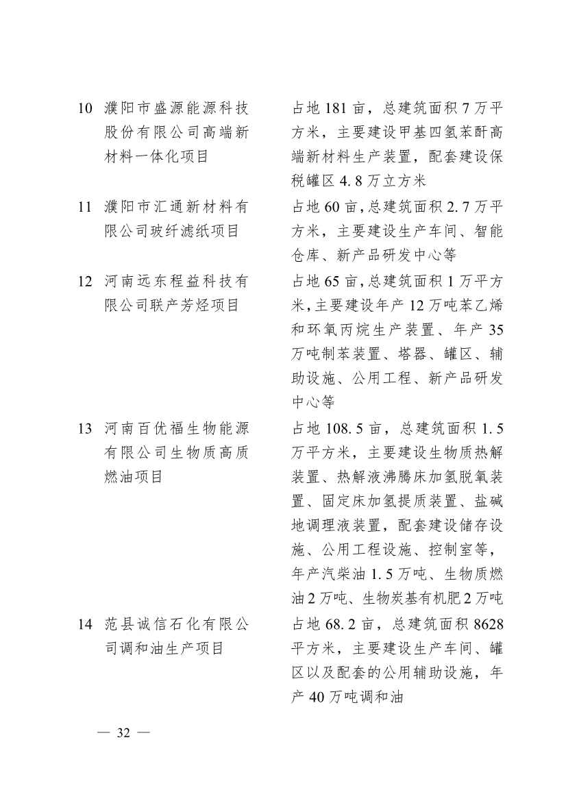 030713455370_0濮阳市2024年重点建设项目名单_32.jpg 濮阳市2024年重点建设项目名单印发!共计291个 涉及生态环保领域!(图29)