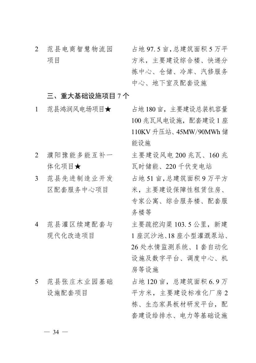 030713455370_0濮阳市2024年重点建设项目名单_34.jpg 濮阳市2024年重点建设项目名单印发!共计291个 涉及生态环保领域!(图31)
