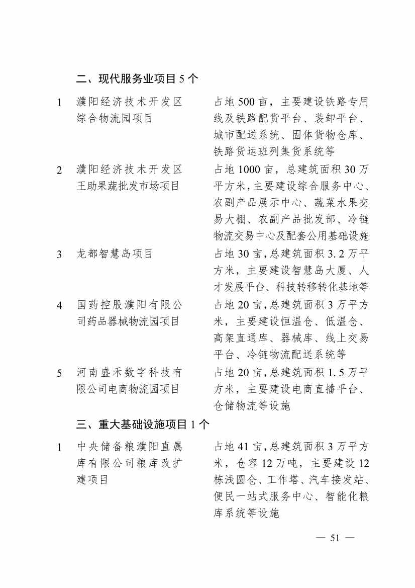 030713455370_0濮阳市2024年重点建设项目名单_51.jpg 濮阳市2024年重点建设项目名单印发!共计291个 涉及生态环保领域!(图48)