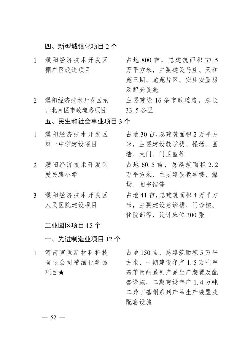 030713455370_0濮阳市2024年重点建设项目名单_52.jpg 濮阳市2024年重点建设项目名单印发!共计291个 涉及生态环保领域!(图49)