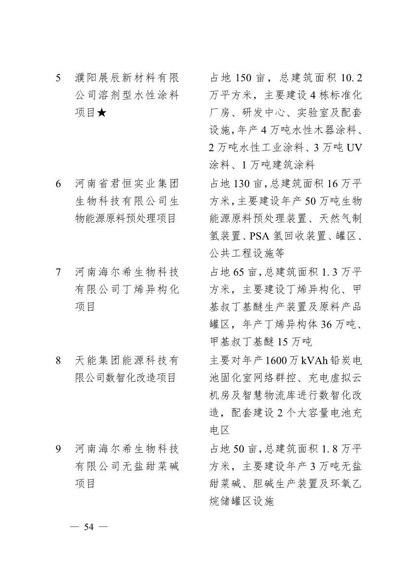 030713455370_0濮阳市2024年重点建设项目名单_54.jpg 濮阳市2024年重点建设项目名单印发!共计291个 涉及生态环保领域!(图51)