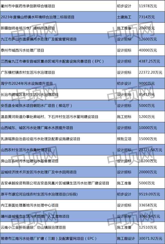 2024-03-07_080948.jpg 3月第一周 最新生活污水项目汇总(图2)