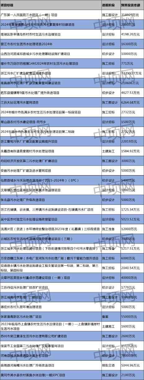 2024-03-07_080916.jpg 3月第一周 最新生活污水项目汇总(图1)