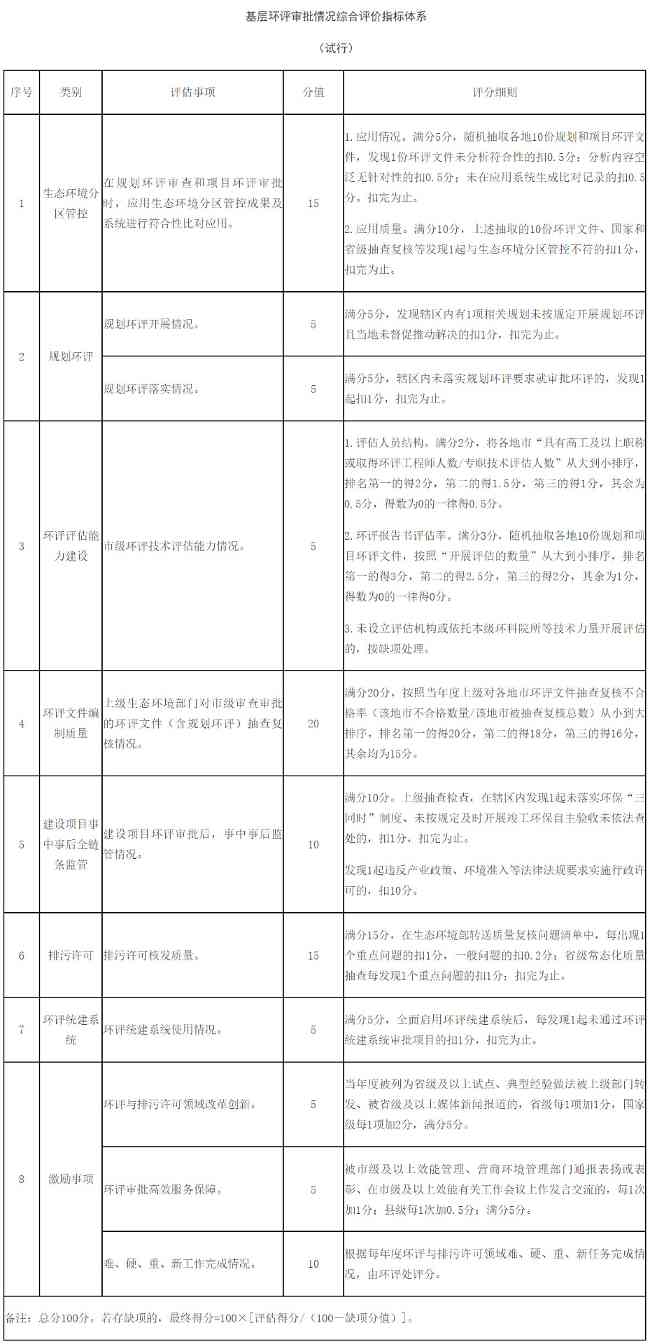 福建省印发《进一步优化环境影响评价管理 更好服务高质量发展的若干措施》！